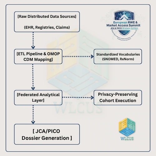 echnical Architecture for Multi-State Data Interoperability