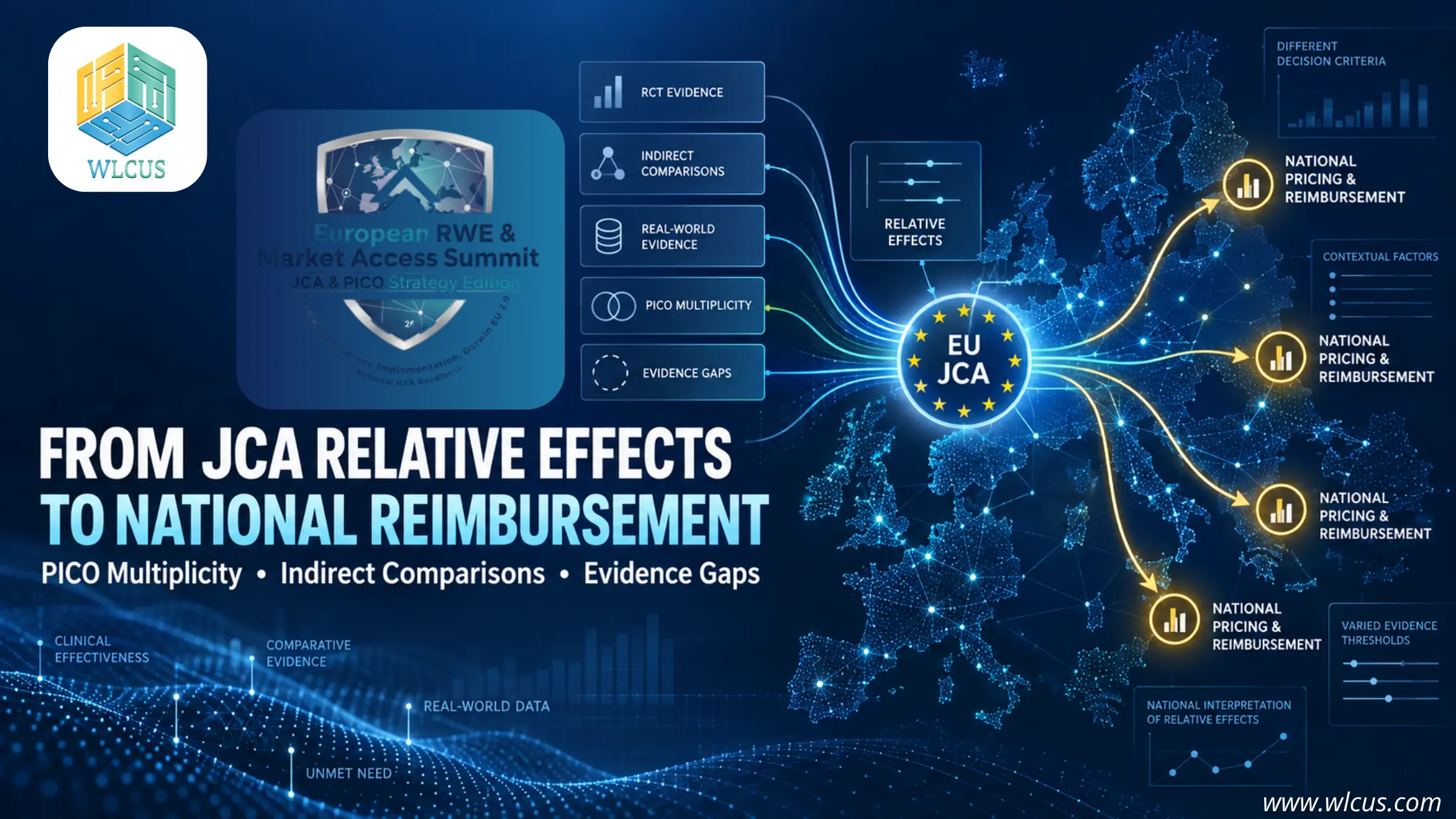 Technical illustration showing EU JCA evidence, PICO multiplicity, indirect comparisons and real-world evidence flowing into national pricing and reimbursement decisions across Europe.